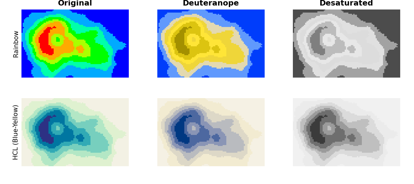 Example of color vision deficiency emulation and color manipulation using a heatmap. Top/bottom: RGB rainbow based palette and HCL based sequential palette. Left to right: Original colors, deuteranope color vision, and desaturated representation.