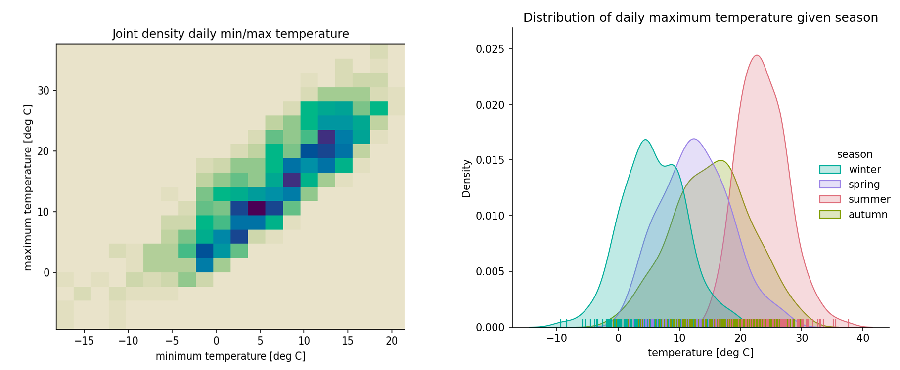 Example of a `matplotlib` heatmap and a `seaborn` density using custom HCL-based colors.